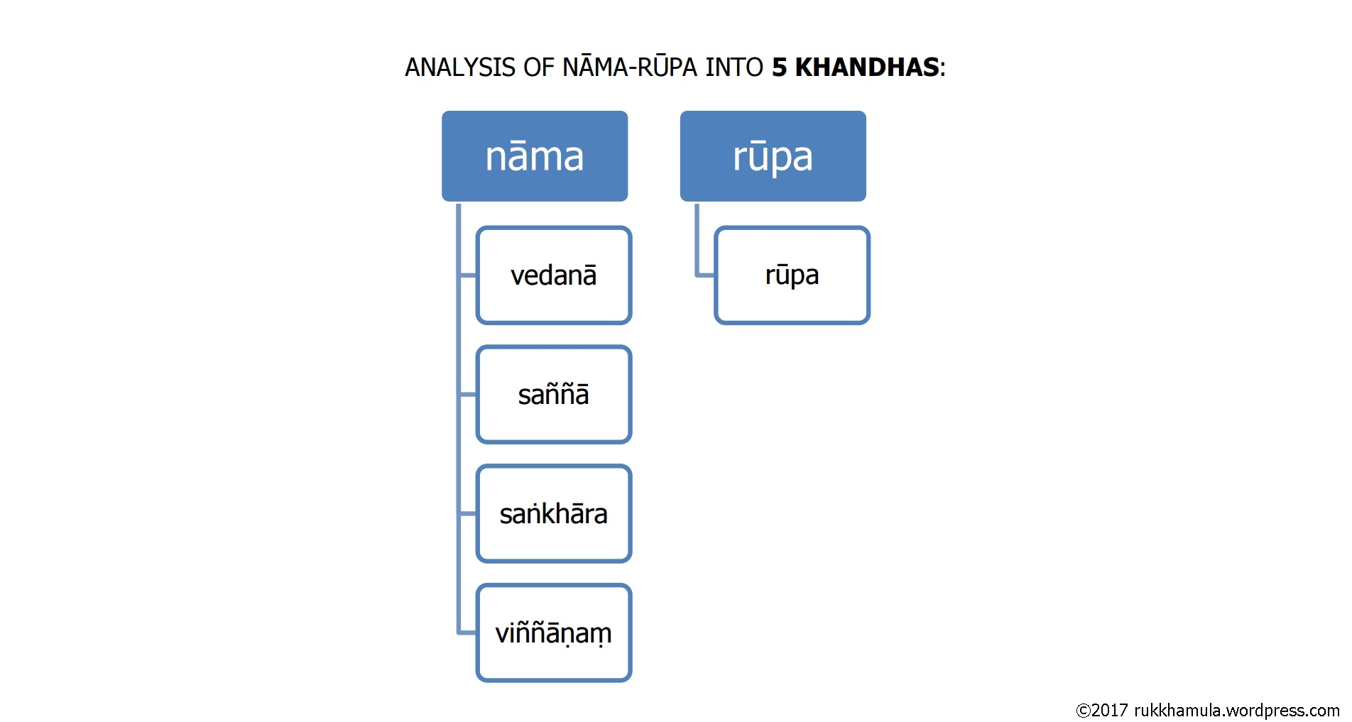 Why do Nama and Rupa Come into Existence? Why do Nama and Rupa Come into Existence?